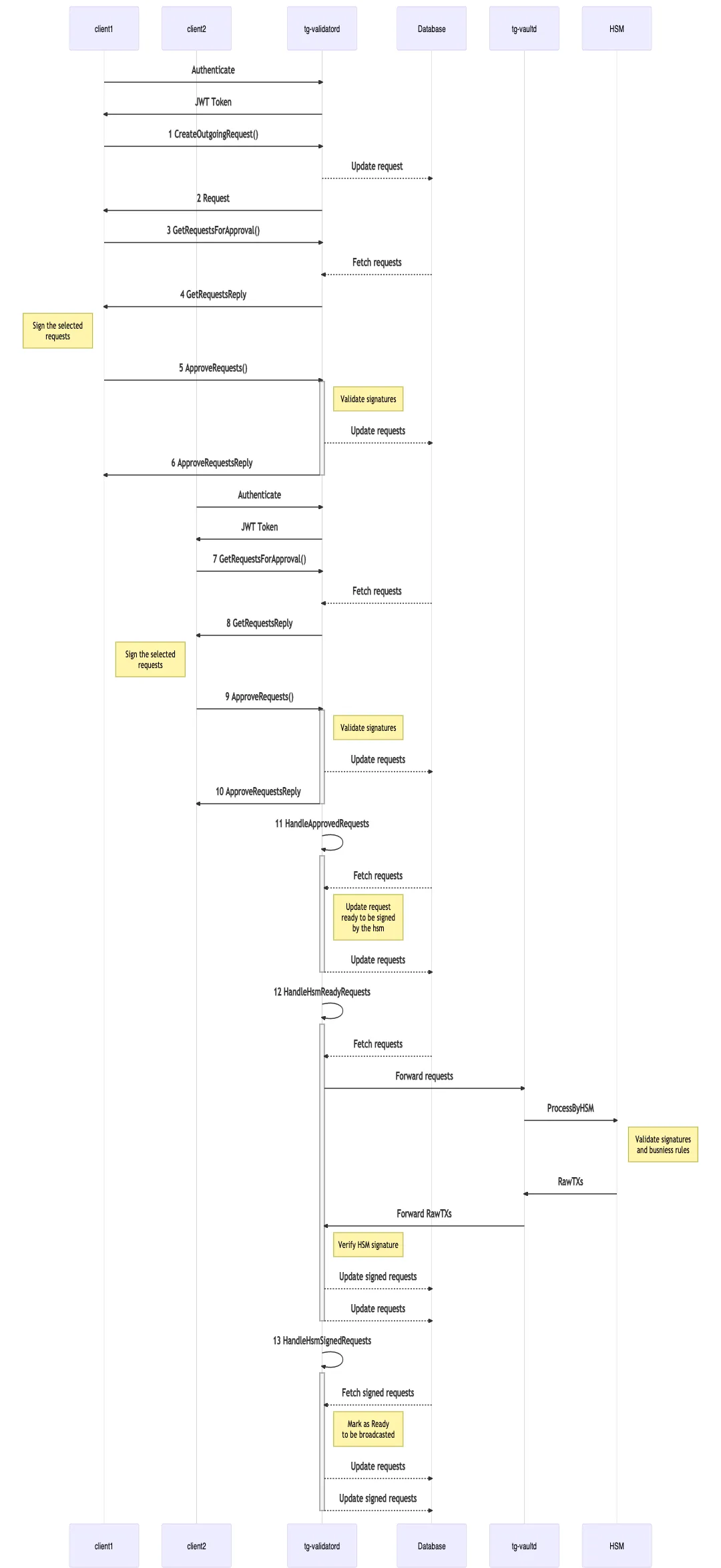 Sequence diagram